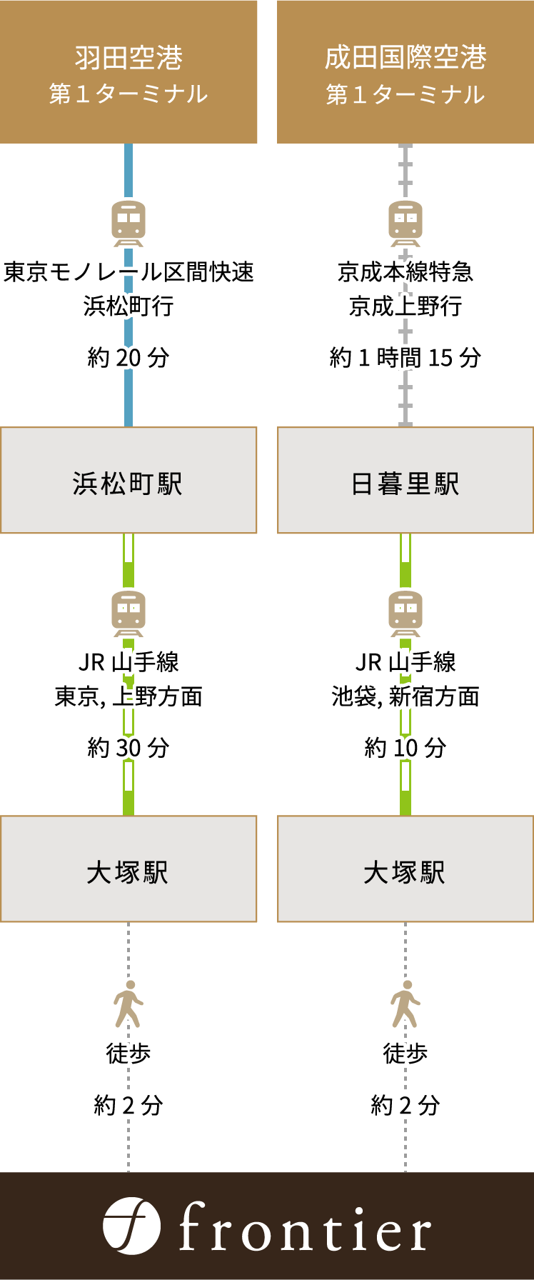 飛行機でお越しの方