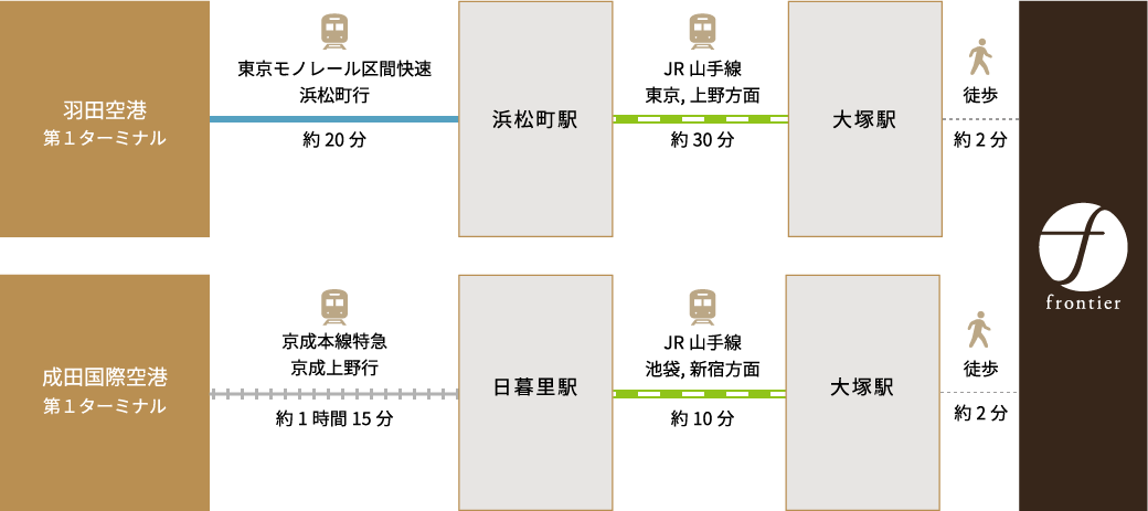 飛行機でお越しの方