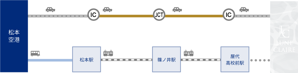 飛行機でお越しの方