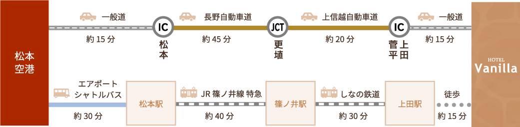 飛行機でお越しの方