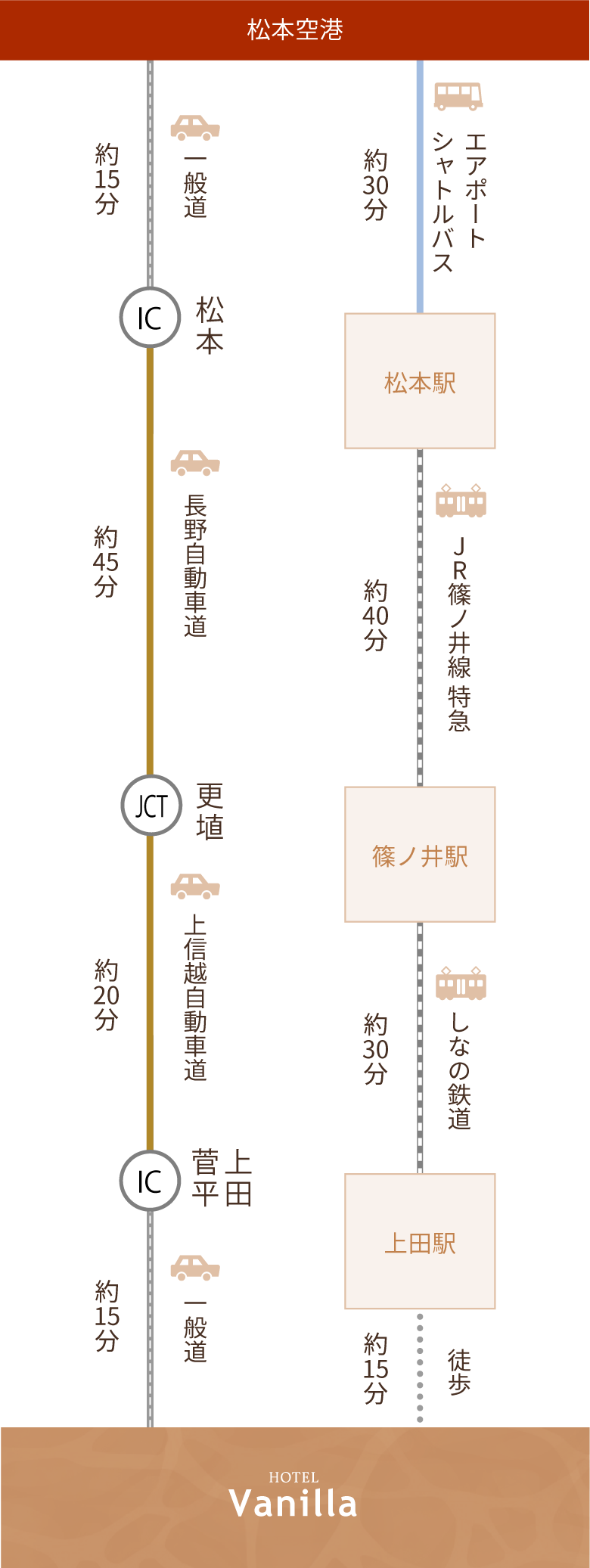 飛行機でお越しの方